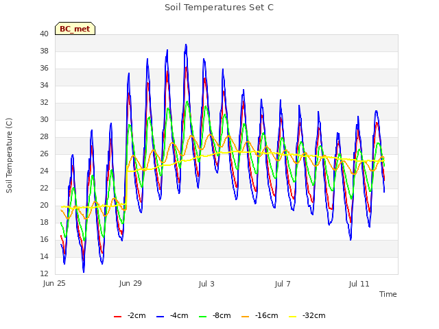 Explore the graph:Soil Temperatures Set C in a new window