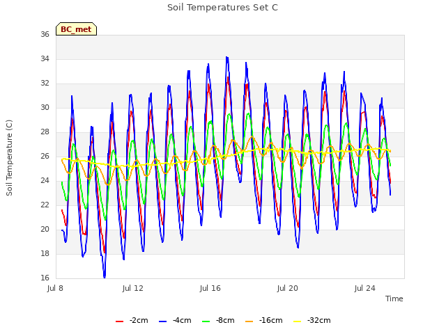 Explore the graph:Soil Temperatures Set C in a new window