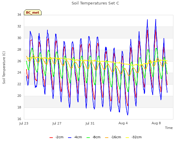 Explore the graph:Soil Temperatures Set C in a new window