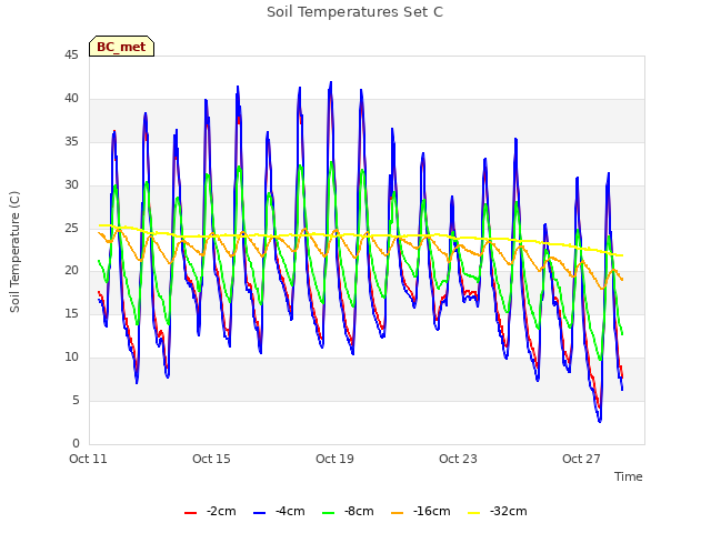 Explore the graph:Soil Temperatures Set C in a new window