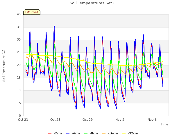 Explore the graph:Soil Temperatures Set C in a new window