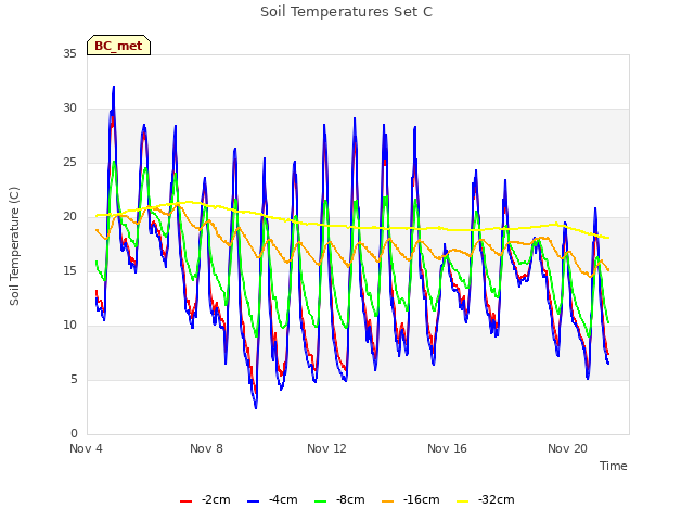 Explore the graph:Soil Temperatures Set C in a new window