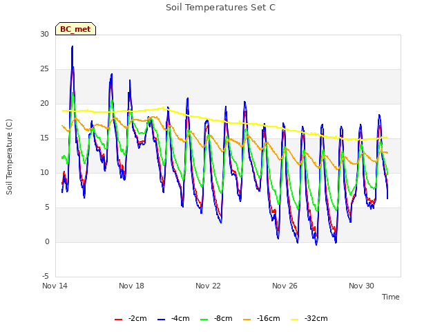 Explore the graph:Soil Temperatures Set C in a new window