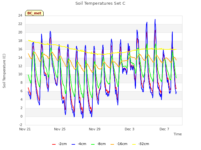 Explore the graph:Soil Temperatures Set C in a new window