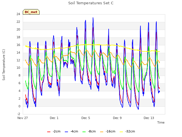 Explore the graph:Soil Temperatures Set C in a new window