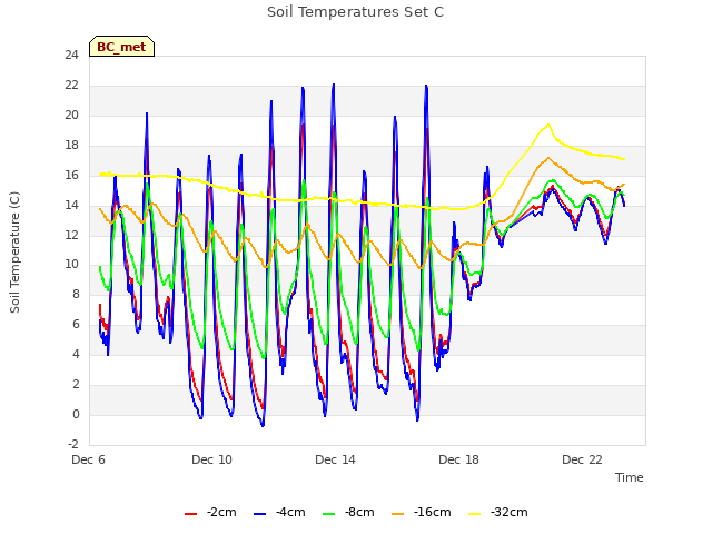 Explore the graph:Soil Temperatures Set C in a new window