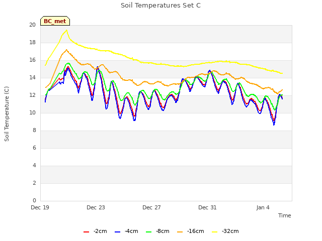 Explore the graph:Soil Temperatures Set C in a new window