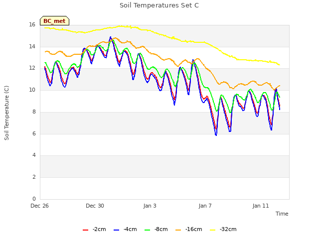 Explore the graph:Soil Temperatures Set C in a new window