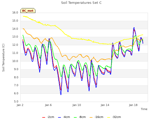 Explore the graph:Soil Temperatures Set C in a new window