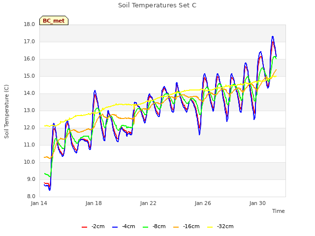 Explore the graph:Soil Temperatures Set C in a new window