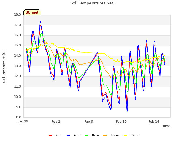 Explore the graph:Soil Temperatures Set C in a new window