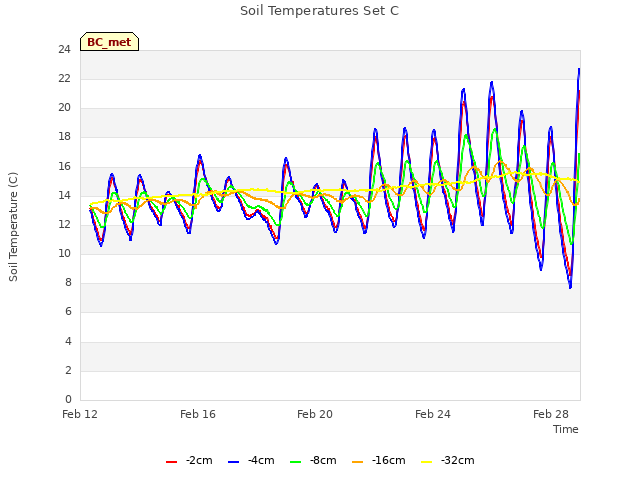 Explore the graph:Soil Temperatures Set C in a new window