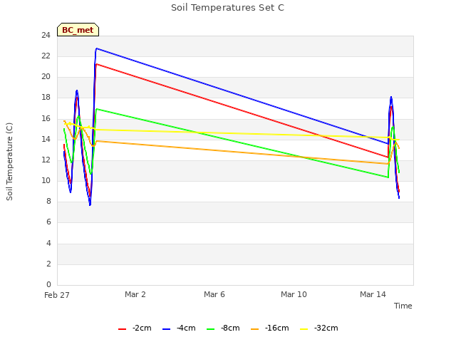 Explore the graph:Soil Temperatures Set C in a new window