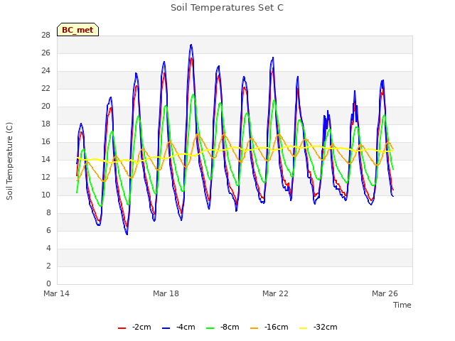 Explore the graph:Soil Temperatures Set C in a new window