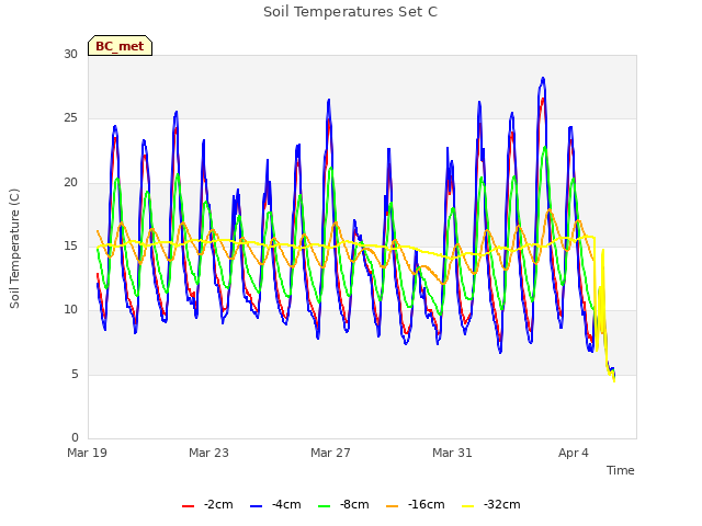 Explore the graph:Soil Temperatures Set C in a new window