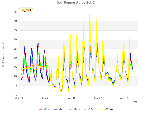 Explore the graph:Soil Temperatures Set C in a new window