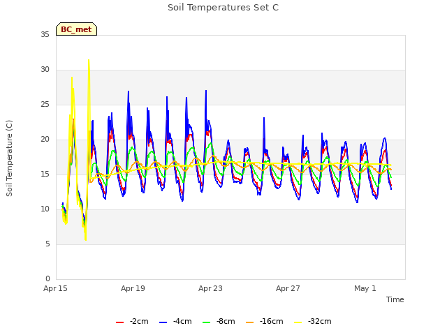 Explore the graph:Soil Temperatures Set C in a new window