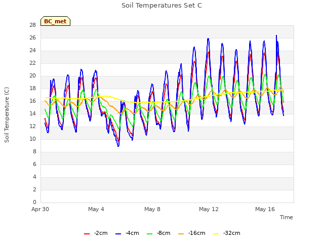 Explore the graph:Soil Temperatures Set C in a new window