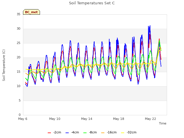 Explore the graph:Soil Temperatures Set C in a new window