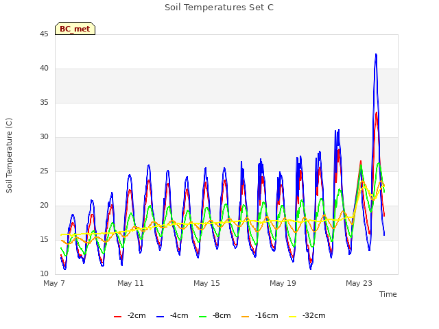 Explore the graph:Soil Temperatures Set C in a new window