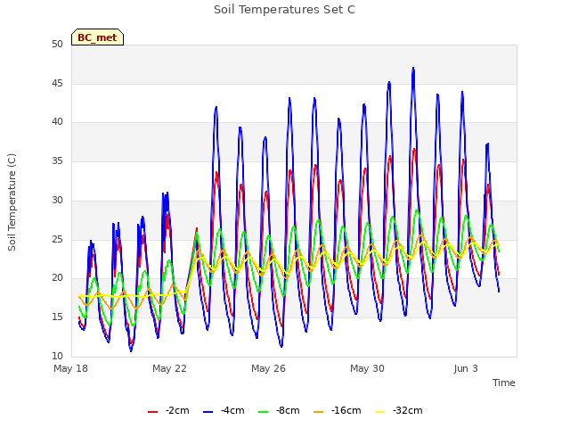 Explore the graph:Soil Temperatures Set C in a new window