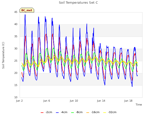 Explore the graph:Soil Temperatures Set C in a new window