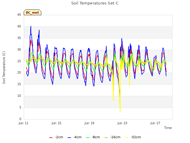 Explore the graph:Soil Temperatures Set C in a new window