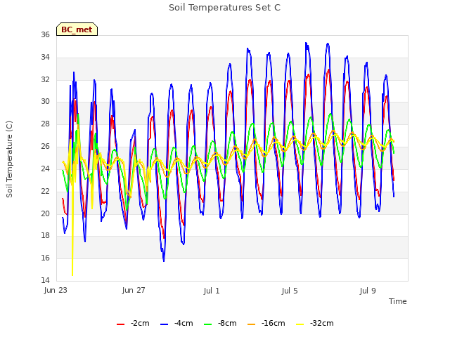 Explore the graph:Soil Temperatures Set C in a new window