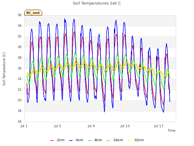 Explore the graph:Soil Temperatures Set C in a new window