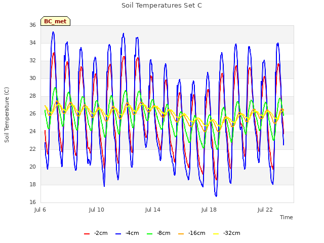 Explore the graph:Soil Temperatures Set C in a new window