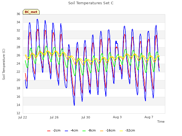 Explore the graph:Soil Temperatures Set C in a new window