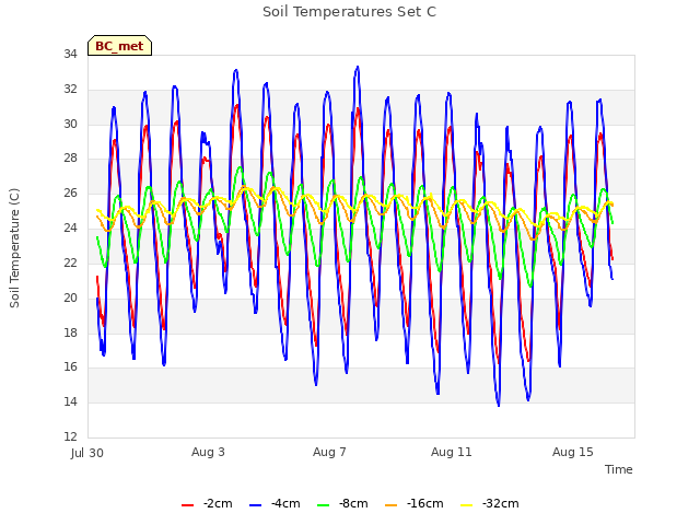 Explore the graph:Soil Temperatures Set C in a new window