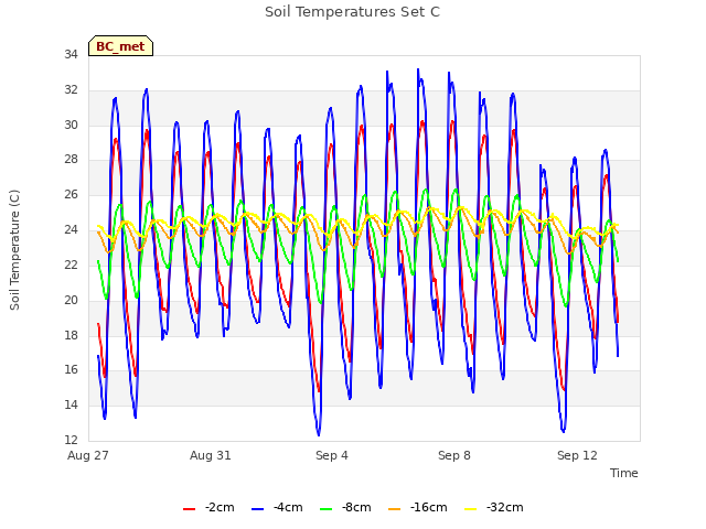 Explore the graph:Soil Temperatures Set C in a new window