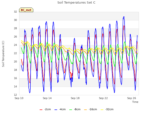 Explore the graph:Soil Temperatures Set C in a new window