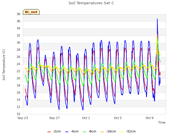 Explore the graph:Soil Temperatures Set C in a new window