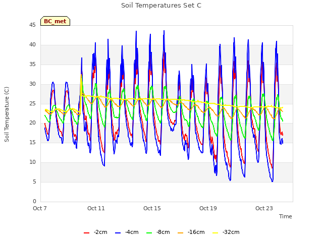 Explore the graph:Soil Temperatures Set C in a new window