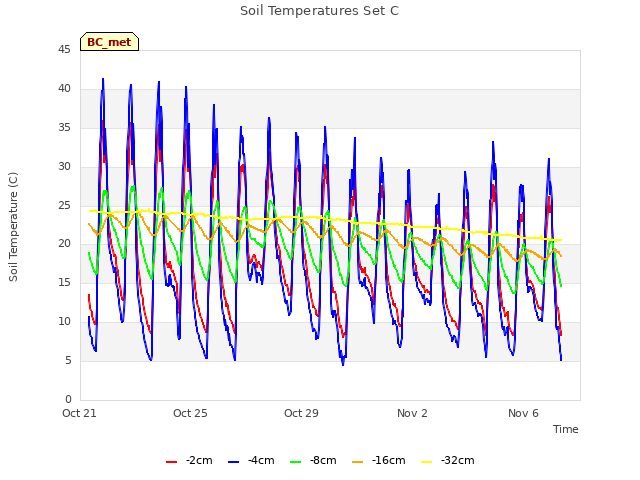 Explore the graph:Soil Temperatures Set C in a new window