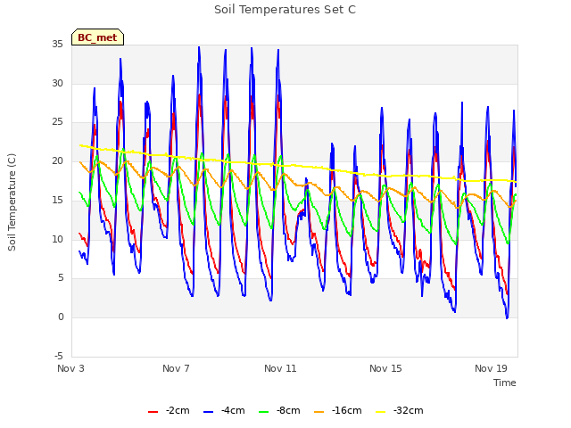 Explore the graph:Soil Temperatures Set C in a new window