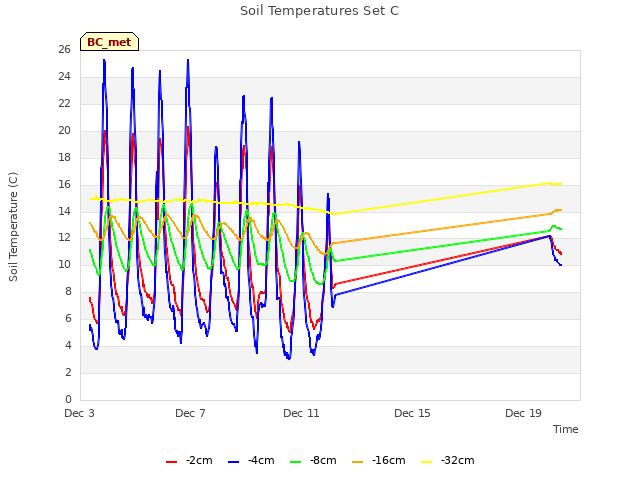 Explore the graph:Soil Temperatures Set C in a new window