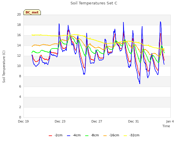 Explore the graph:Soil Temperatures Set C in a new window