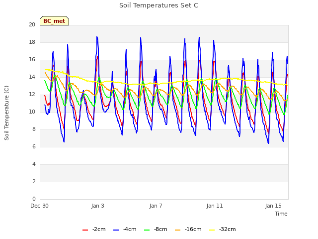 Explore the graph:Soil Temperatures Set C in a new window