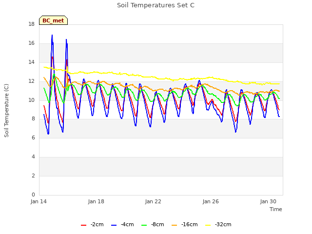 Explore the graph:Soil Temperatures Set C in a new window