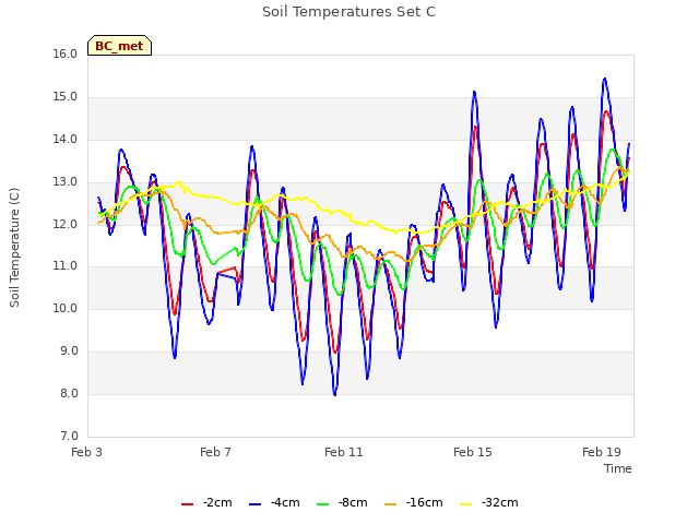 Explore the graph:Soil Temperatures Set C in a new window