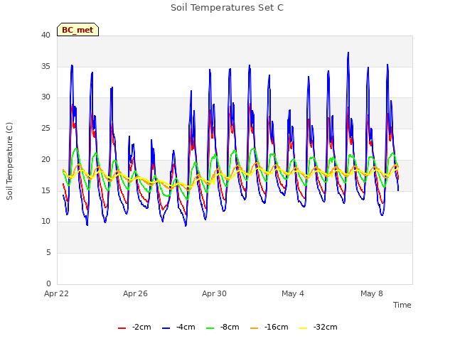 Explore the graph:Soil Temperatures Set C in a new window