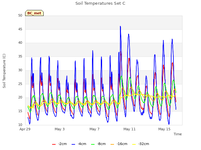 Explore the graph:Soil Temperatures Set C in a new window