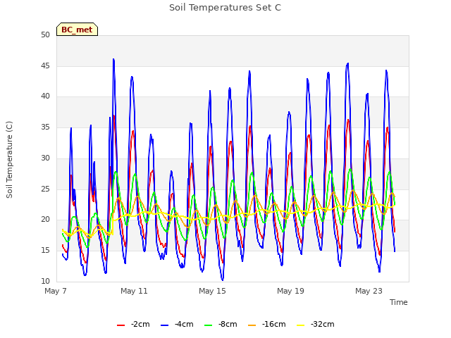 Explore the graph:Soil Temperatures Set C in a new window