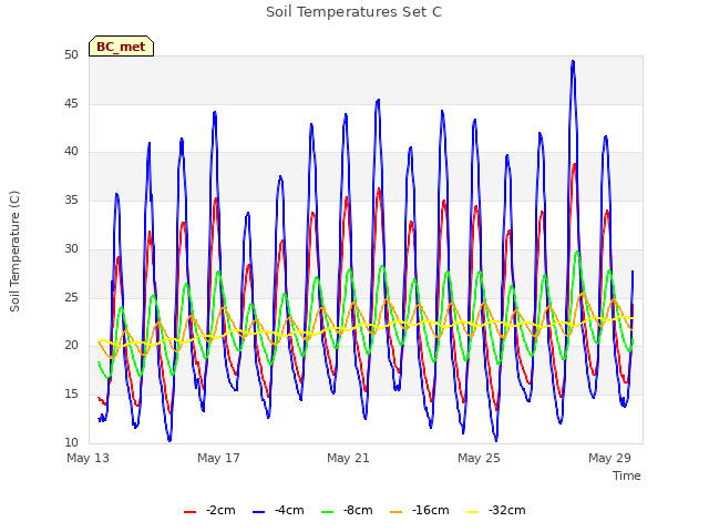 Explore the graph:Soil Temperatures Set C in a new window