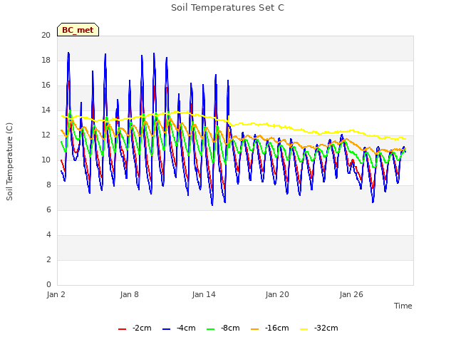 Graph showing Soil Temperatures Set C