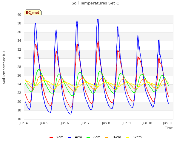 Graph showing Soil Temperatures Set C