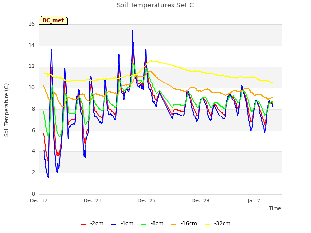 Soil Temperatures Set C